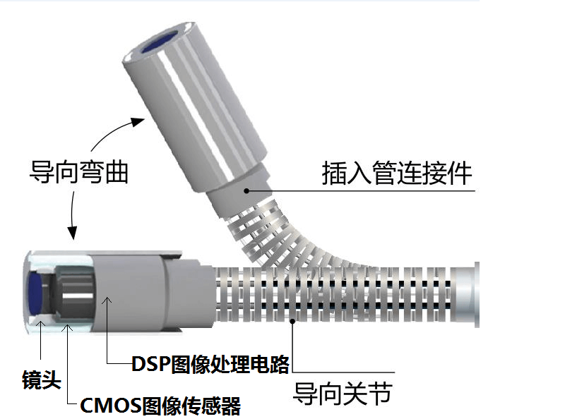 工業(yè)內(nèi)窺鏡鏡頭