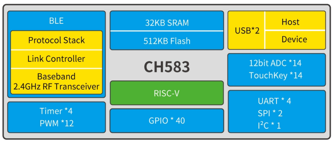 分享一款RISC-V低功耗BLE 5.3藍牙MCU/SoC